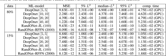 Figure 2 for RandONet: Shallow-Networks with Random Projections for learning linear and nonlinear operators