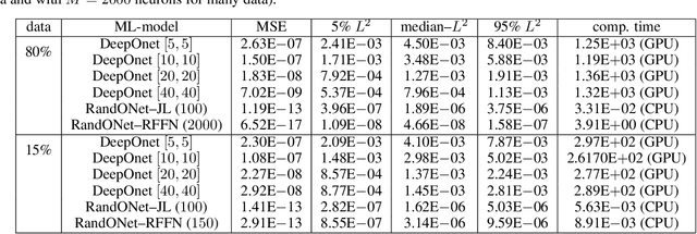 Figure 4 for RandONet: Shallow-Networks with Random Projections for learning linear and nonlinear operators