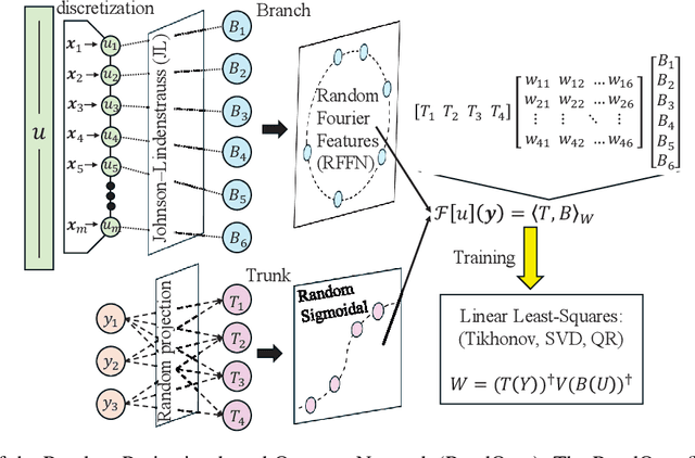 Figure 1 for RandONet: Shallow-Networks with Random Projections for learning linear and nonlinear operators