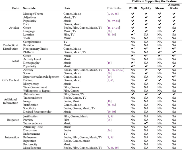 Figure 4 for Investigating Characteristics of Media Recommendation Solicitation in r/ifyoulikeblank