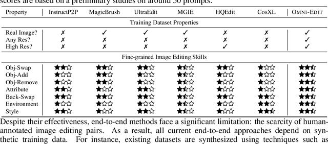 Figure 1 for OmniEdit: Building Image Editing Generalist Models Through Specialist Supervision