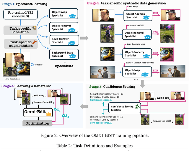 Figure 2 for OmniEdit: Building Image Editing Generalist Models Through Specialist Supervision