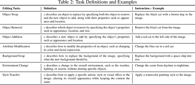 Figure 3 for OmniEdit: Building Image Editing Generalist Models Through Specialist Supervision