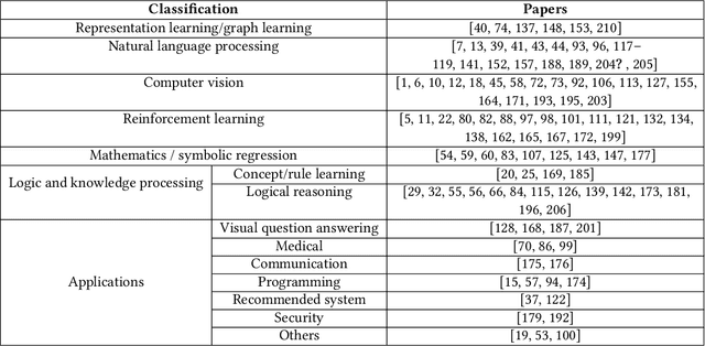 Figure 4 for Neuro-Symbolic AI: Explainability, Challenges, and Future Trends