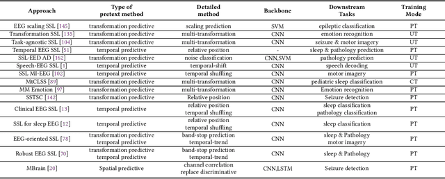 Figure 2 for Self-supervised Learning for Electroencephalogram: A Systematic Survey