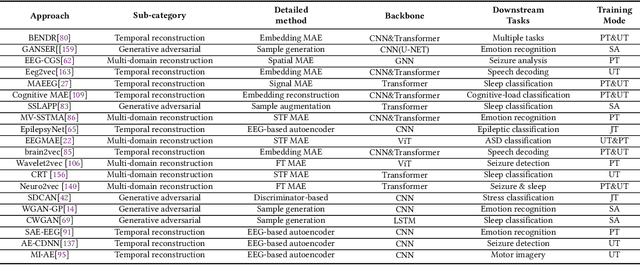 Figure 4 for Self-supervised Learning for Electroencephalogram: A Systematic Survey