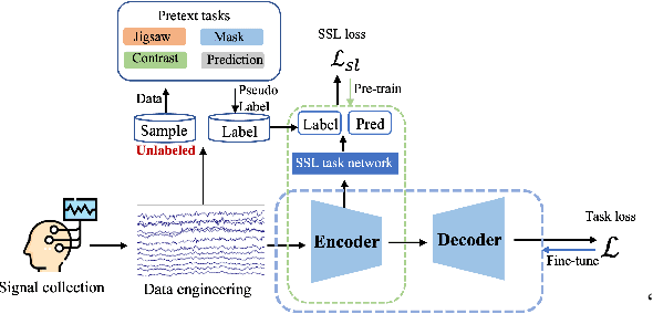 Figure 1 for Self-supervised Learning for Electroencephalogram: A Systematic Survey