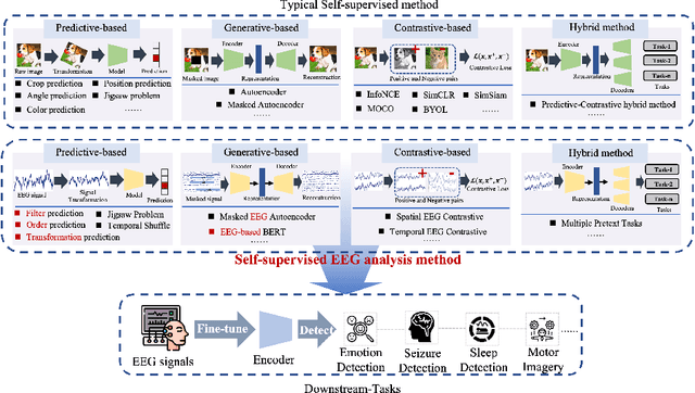 Figure 3 for Self-supervised Learning for Electroencephalogram: A Systematic Survey