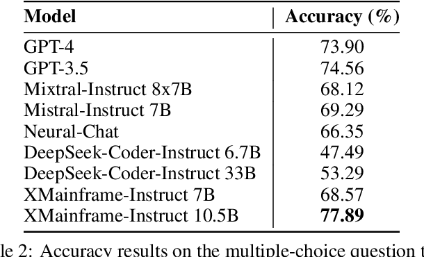 Figure 4 for XMainframe: A Large Language Model for Mainframe Modernization