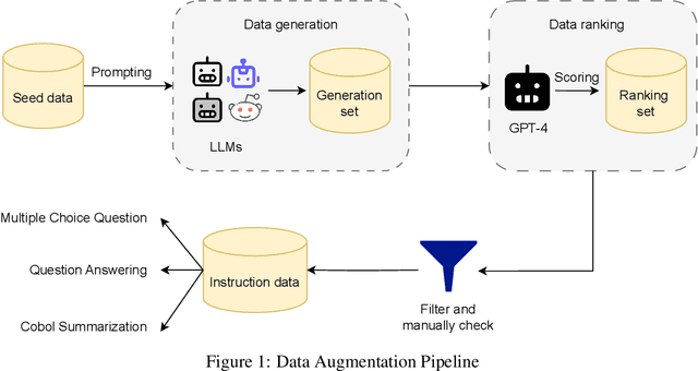 Figure 1 for XMainframe: A Large Language Model for Mainframe Modernization