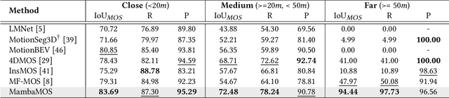 Figure 4 for MambaMOS: LiDAR-based 3D Moving Object Segmentation with Motion-aware State Space Model