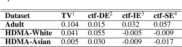 Figure 3 for Practical Guide for Causal Pathways and Sub-group Disparity Analysis