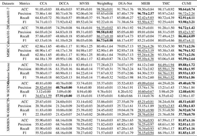 Figure 4 for Discovering Common Information in Multi-view Data