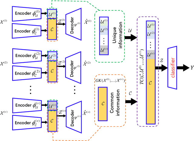 Figure 1 for Discovering Common Information in Multi-view Data