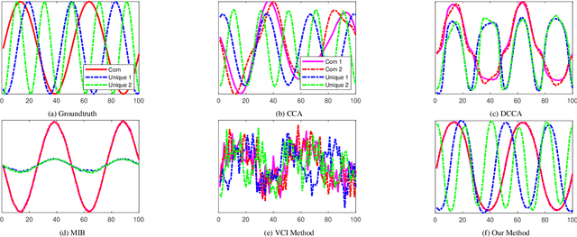 Figure 3 for Discovering Common Information in Multi-view Data