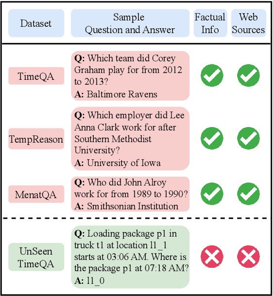 Figure 1 for UnSeenTimeQA: Time-Sensitive Question-Answering Beyond LLMs' Memorization