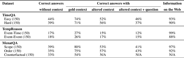 Figure 2 for UnSeenTimeQA: Time-Sensitive Question-Answering Beyond LLMs' Memorization