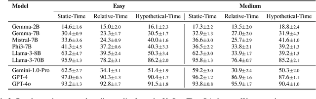 Figure 4 for UnSeenTimeQA: Time-Sensitive Question-Answering Beyond LLMs' Memorization