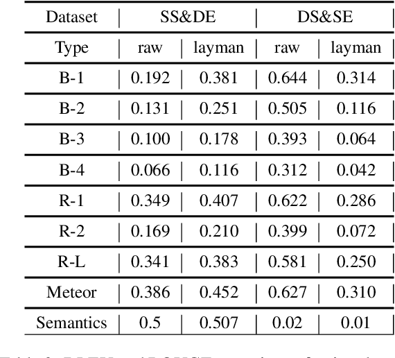 Figure 3 for X-ray Made Simple: Radiology Report Generation and Evaluation with Layman's Terms