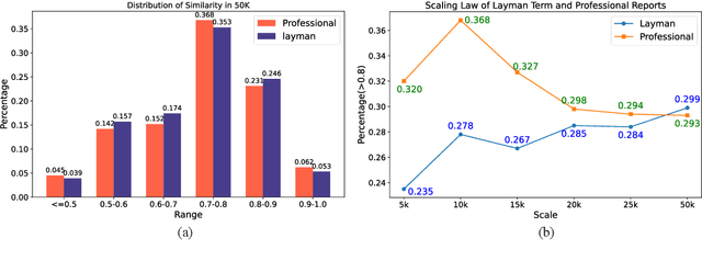 Figure 4 for X-ray Made Simple: Radiology Report Generation and Evaluation with Layman's Terms