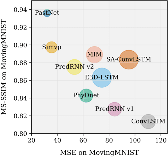 Figure 1 for PastNet: Introducing Physical Inductive Biases for Spatio-temporal Video Prediction