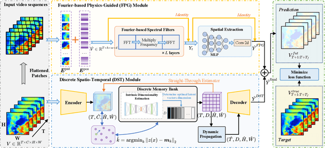 Figure 3 for PastNet: Introducing Physical Inductive Biases for Spatio-temporal Video Prediction