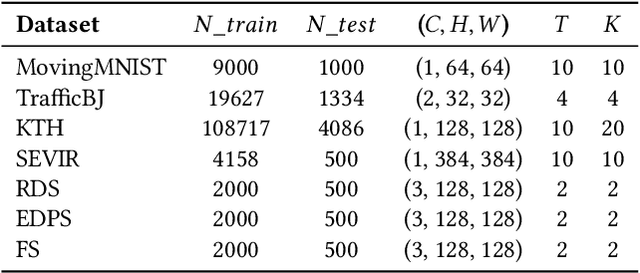Figure 2 for PastNet: Introducing Physical Inductive Biases for Spatio-temporal Video Prediction
