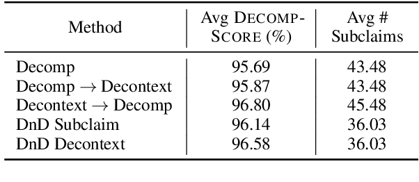 Figure 3 for DnDScore: Decontextualization and Decomposition for Factuality Verification in Long-Form Text Generation