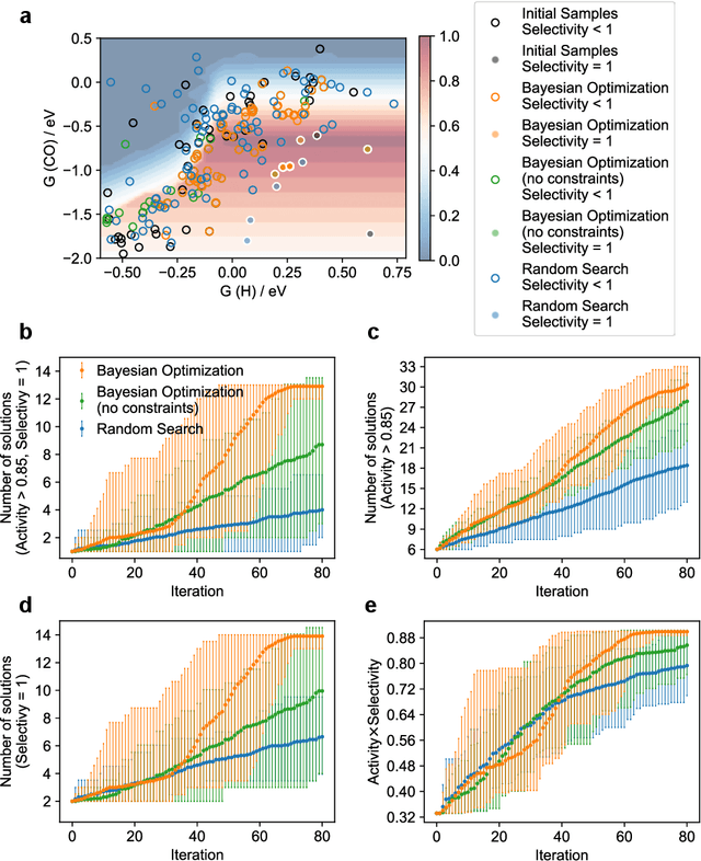 Figure 4 for Adaptive Catalyst Discovery Using Multicriteria Bayesian Optimization with Representation Learning