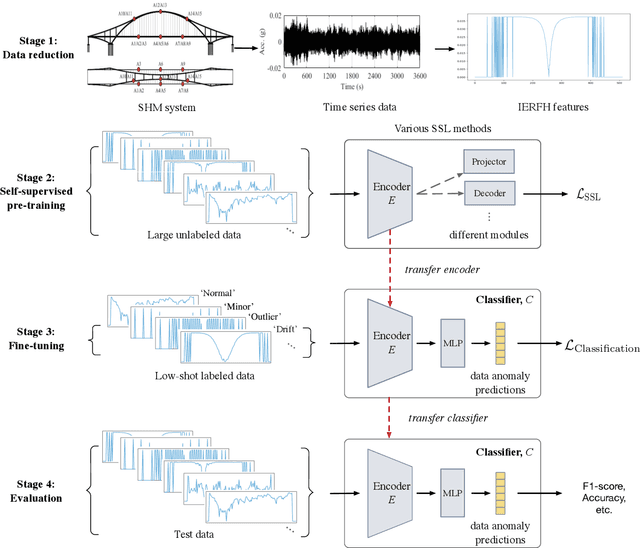 Figure 1 for Transferring self-supervised pre-trained models for SHM data anomaly detection with scarce labeled data