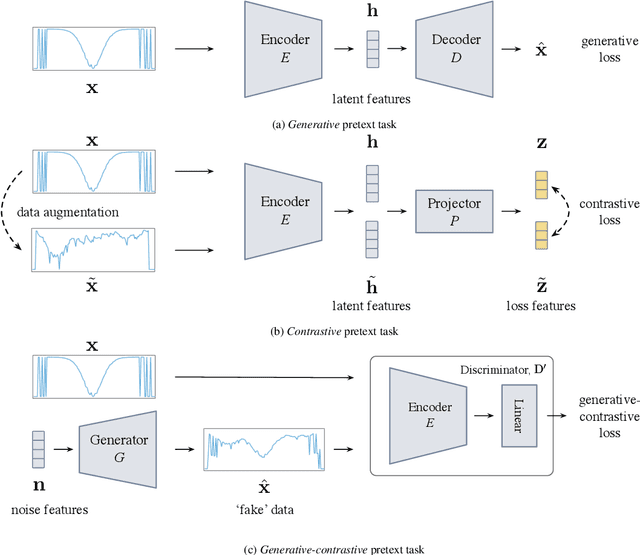 Figure 3 for Transferring self-supervised pre-trained models for SHM data anomaly detection with scarce labeled data