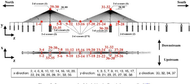 Figure 4 for Transferring self-supervised pre-trained models for SHM data anomaly detection with scarce labeled data