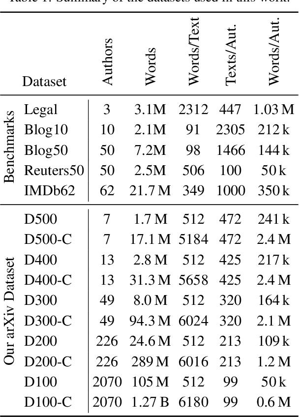 Figure 2 for Cracking Double-Blind Review: Authorship Attribution with Deep Learning