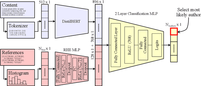 Figure 3 for Cracking Double-Blind Review: Authorship Attribution with Deep Learning