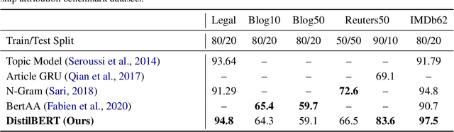 Figure 4 for Cracking Double-Blind Review: Authorship Attribution with Deep Learning