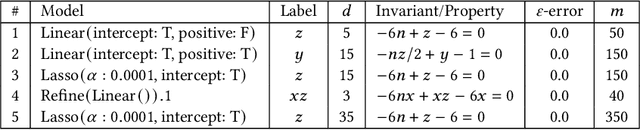 Figure 3 for Learning Randomized Reductions and Program Properties