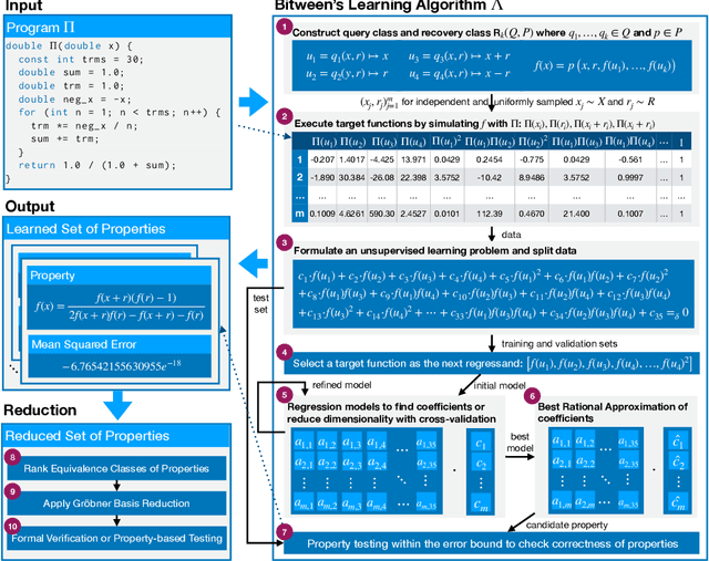 Figure 2 for Learning Randomized Reductions and Program Properties