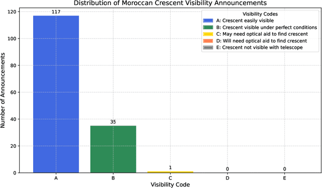 Figure 4 for When Astronomy Meets AI: Manazel For Crescent Visibility Prediction in Morocco