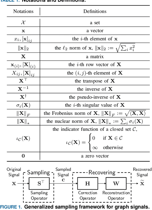 Figure 1 for Sampling Method for Generalized Graph Signals with Pre-selected Vertices via DC Optimization