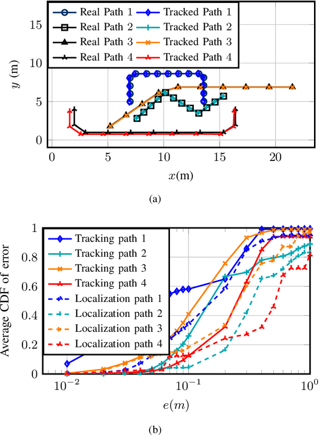 Figure 3 for Single Antenna Tracking and Localization of RIS-enabled Vehicular Users