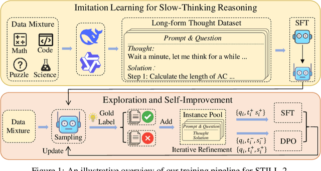 Figure 1 for Imitate, Explore, and Self-Improve: A Reproduction Report on Slow-thinking Reasoning Systems