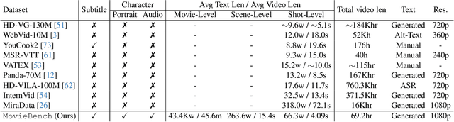 Figure 2 for MovieBench: A Hierarchical Movie Level Dataset for Long Video Generation