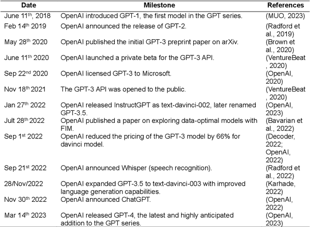 Figure 2 for GPT Models in Construction Industry: Opportunities, Limitations, and a Use Case Validation