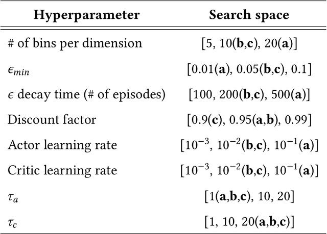 Figure 2 for A Neuromorphic Architecture for Reinforcement Learning from Real-Valued Observations