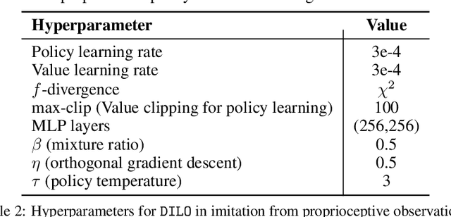 Figure 4 for A Dual Approach to Imitation Learning from Observations with Offline Datasets