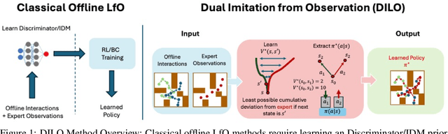 Figure 1 for A Dual Approach to Imitation Learning from Observations with Offline Datasets