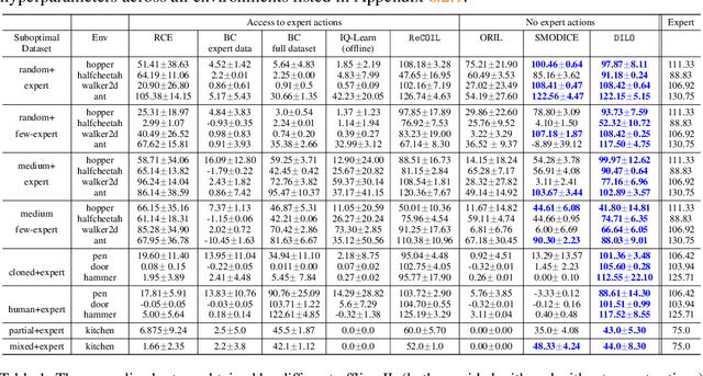 Figure 2 for A Dual Approach to Imitation Learning from Observations with Offline Datasets