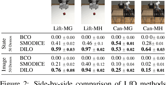 Figure 3 for A Dual Approach to Imitation Learning from Observations with Offline Datasets