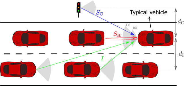 Figure 1 for Full-Duplex V2X Integrated Sensing and Communication Scenario: Stochastic geometry, Monte-Carlo, and Ray-Tracing Comparison