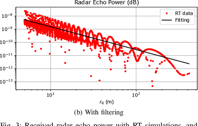 Figure 3 for Full-Duplex V2X Integrated Sensing and Communication Scenario: Stochastic geometry, Monte-Carlo, and Ray-Tracing Comparison